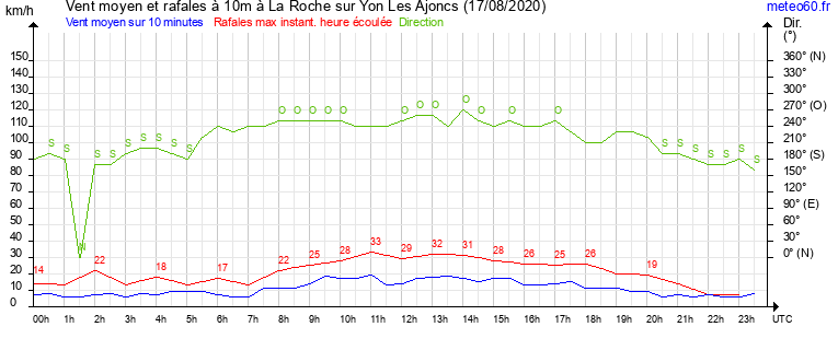 vent moyen et rafales