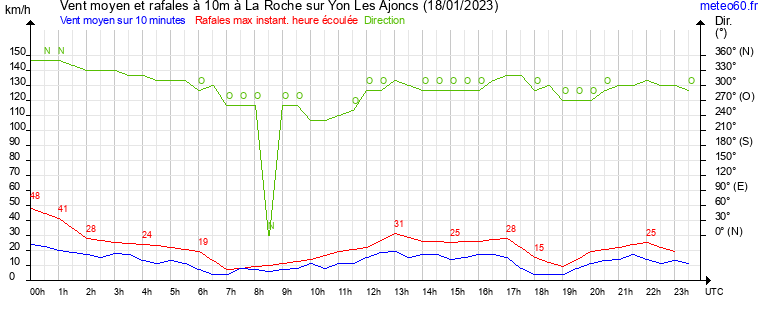 vent moyen et rafales