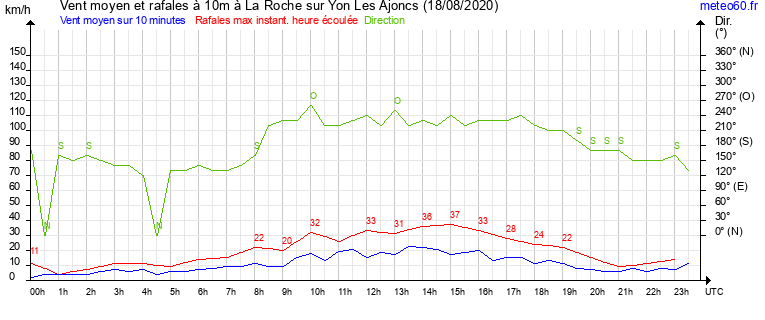 vent moyen et rafales