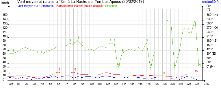 vent moyen et rafales