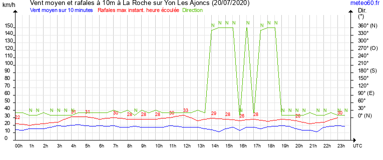 vent moyen et rafales