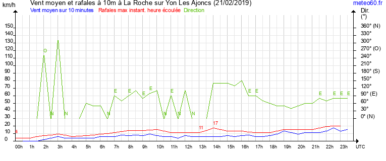 vent moyen et rafales