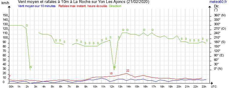 vent moyen et rafales