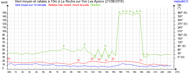 vent moyen et rafales