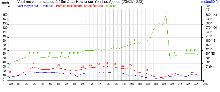 vent moyen et rafales