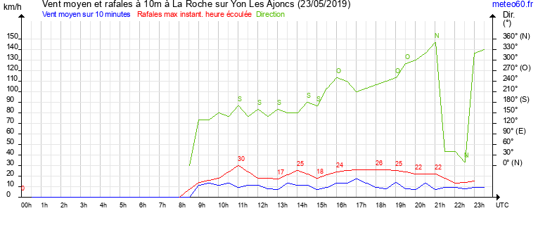 vent moyen et rafales