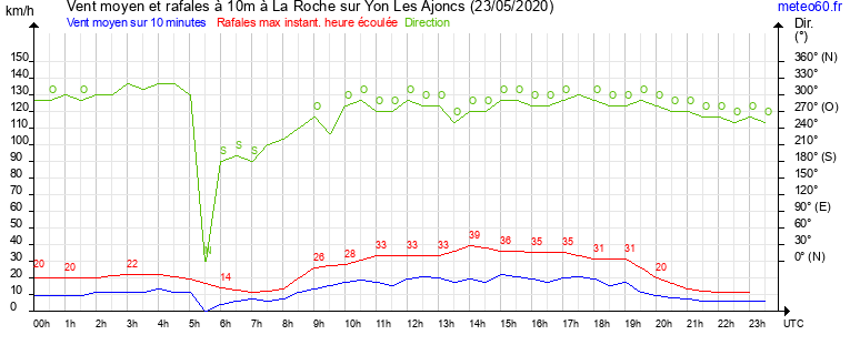 vent moyen et rafales