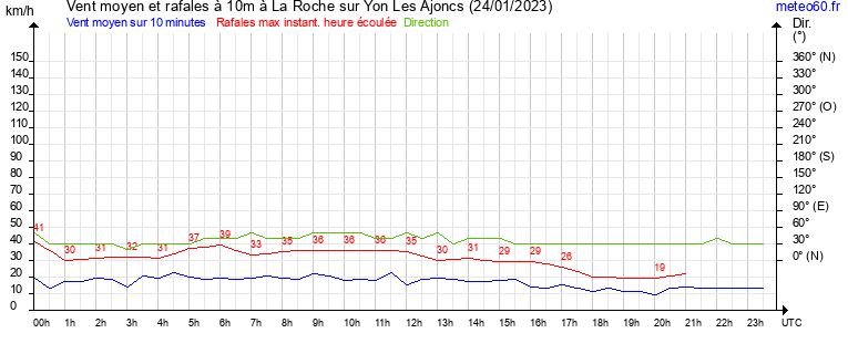 vent moyen et rafales