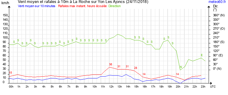 vent moyen et rafales