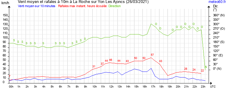 vent moyen et rafales