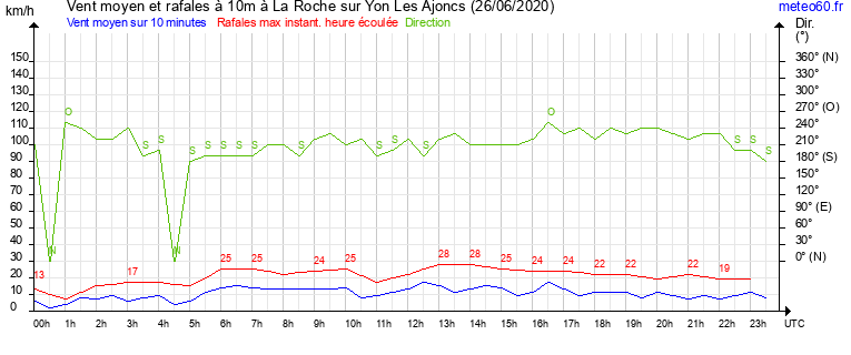 vent moyen et rafales