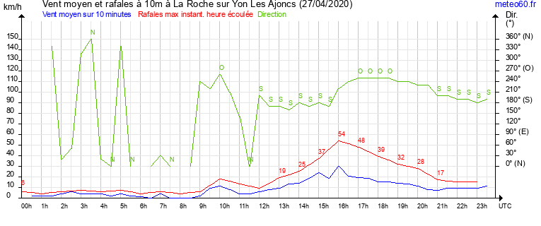 vent moyen et rafales