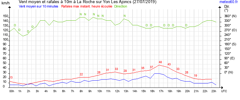 vent moyen et rafales