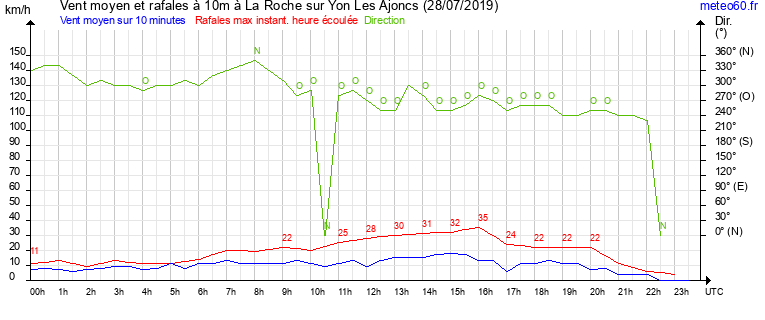 vent moyen et rafales