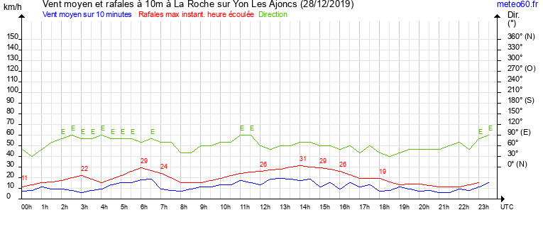 vent moyen et rafales