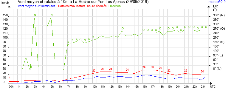 vent moyen et rafales