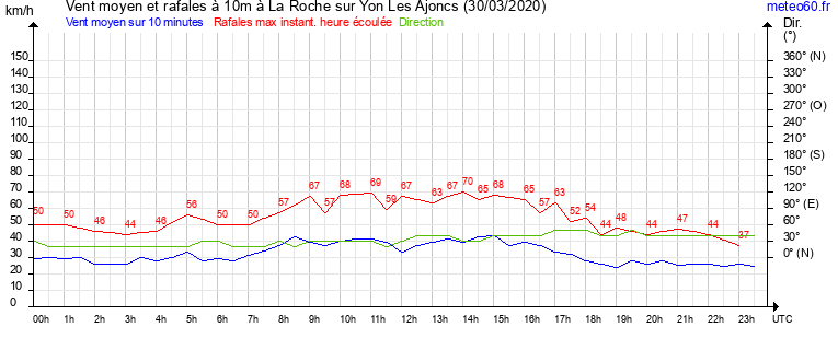 vent moyen et rafales