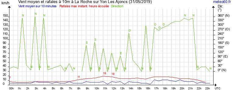 vent moyen et rafales