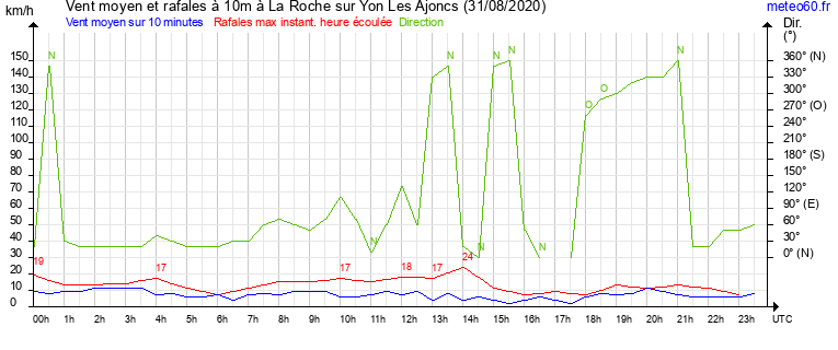 vent moyen et rafales