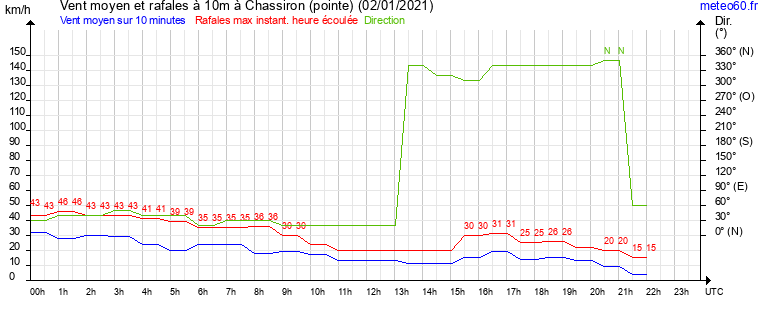 vent moyen et rafales