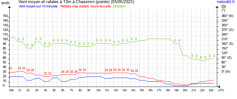 vent moyen et rafales