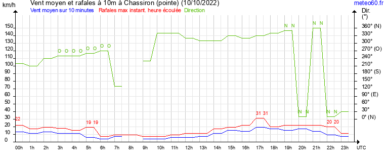 vent moyen et rafales