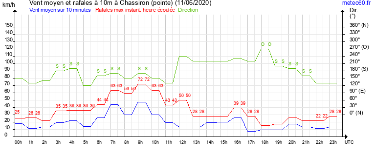 vent moyen et rafales