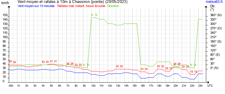 vent moyen et rafales