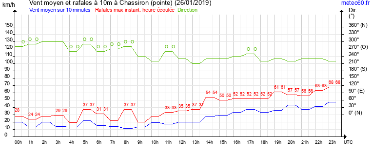 vent moyen et rafales