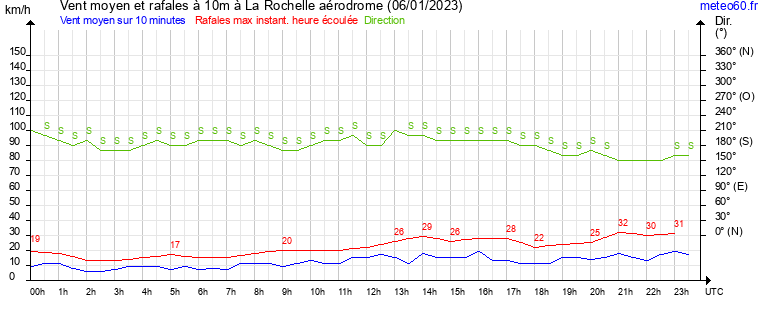 vent moyen et rafales