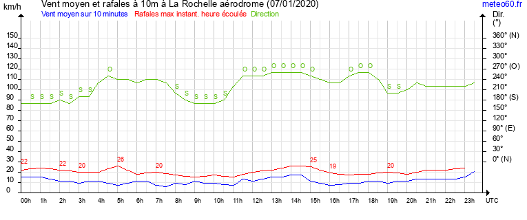 vent moyen et rafales