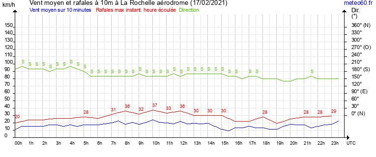 vent moyen et rafales