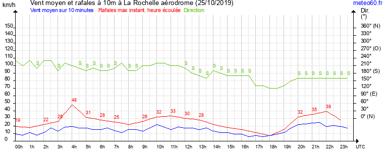 vent moyen et rafales