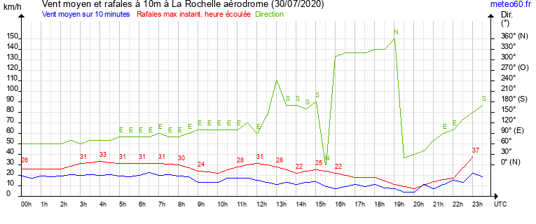 vent moyen et rafales