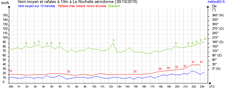 vent moyen et rafales