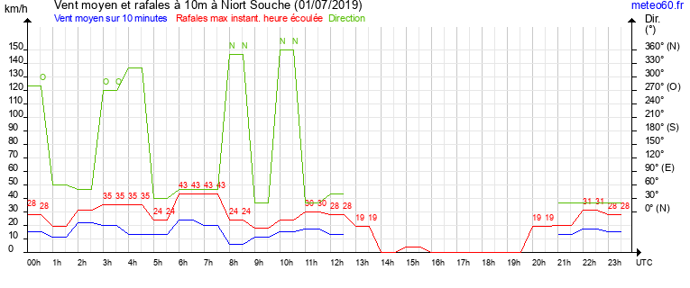 vent moyen et rafales