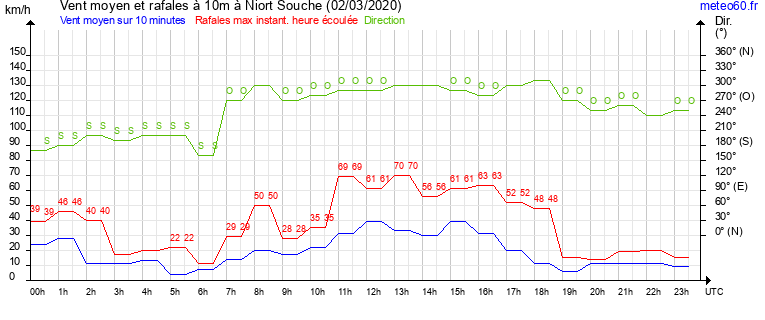 vent moyen et rafales