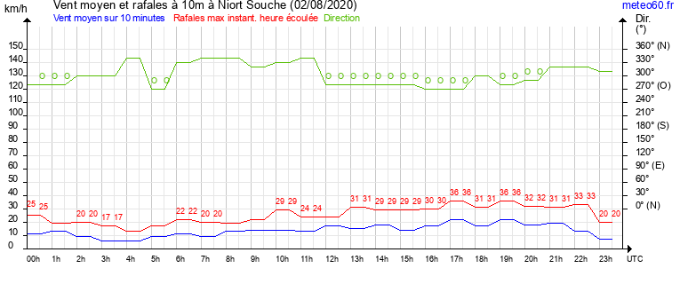 vent moyen et rafales