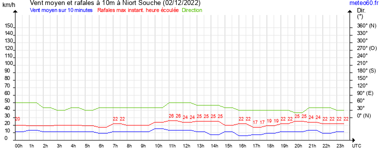 vent moyen et rafales