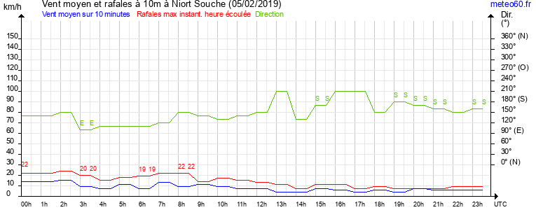 vent moyen et rafales