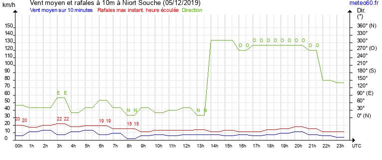 vent moyen et rafales