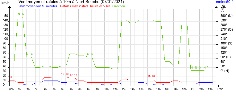 vent moyen et rafales