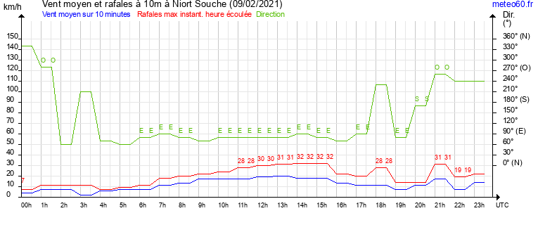 vent moyen et rafales