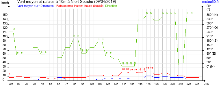 vent moyen et rafales