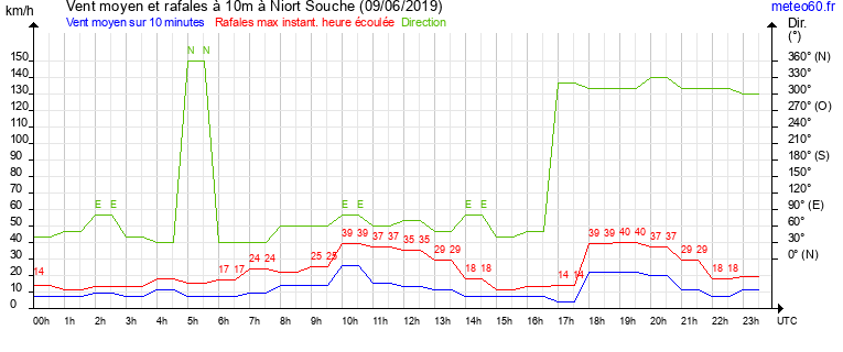 vent moyen et rafales