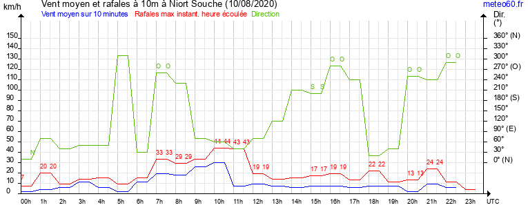 vent moyen et rafales