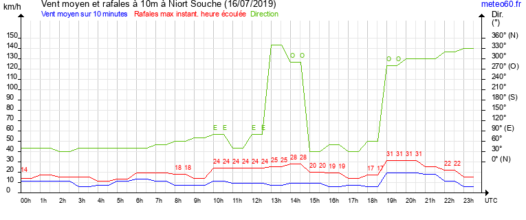 vent moyen et rafales