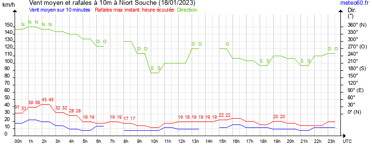 vent moyen et rafales