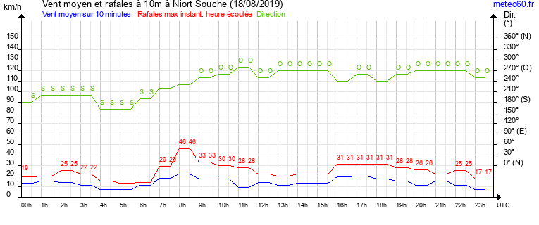 vent moyen et rafales