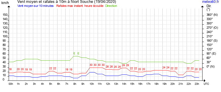 vent moyen et rafales